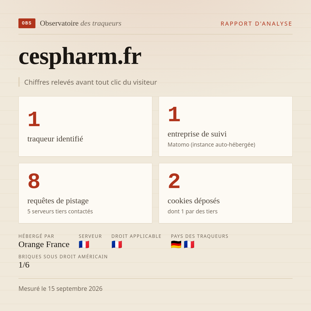 cespharm.fr : 1 traqueur identifié, 1 entreprise de suivi, 8 requêtes de pistage. Chiffres relevés avant tout clic du visiteur.