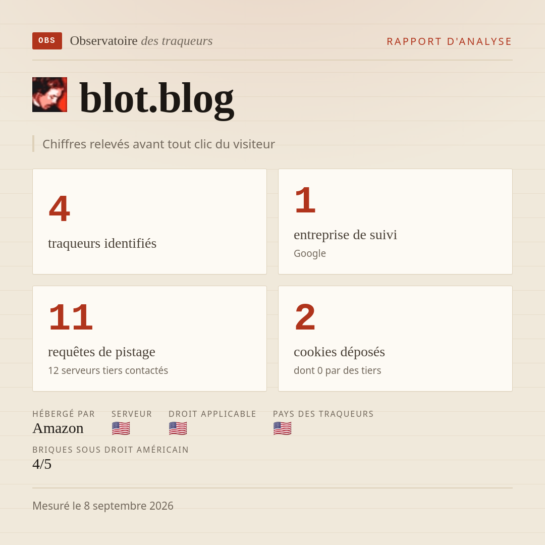 blot.blog : 4 traqueurs identifiés, 1 entreprise de suivi, 11 requêtes de pistage. Chiffres relevés avant tout clic du visiteur.