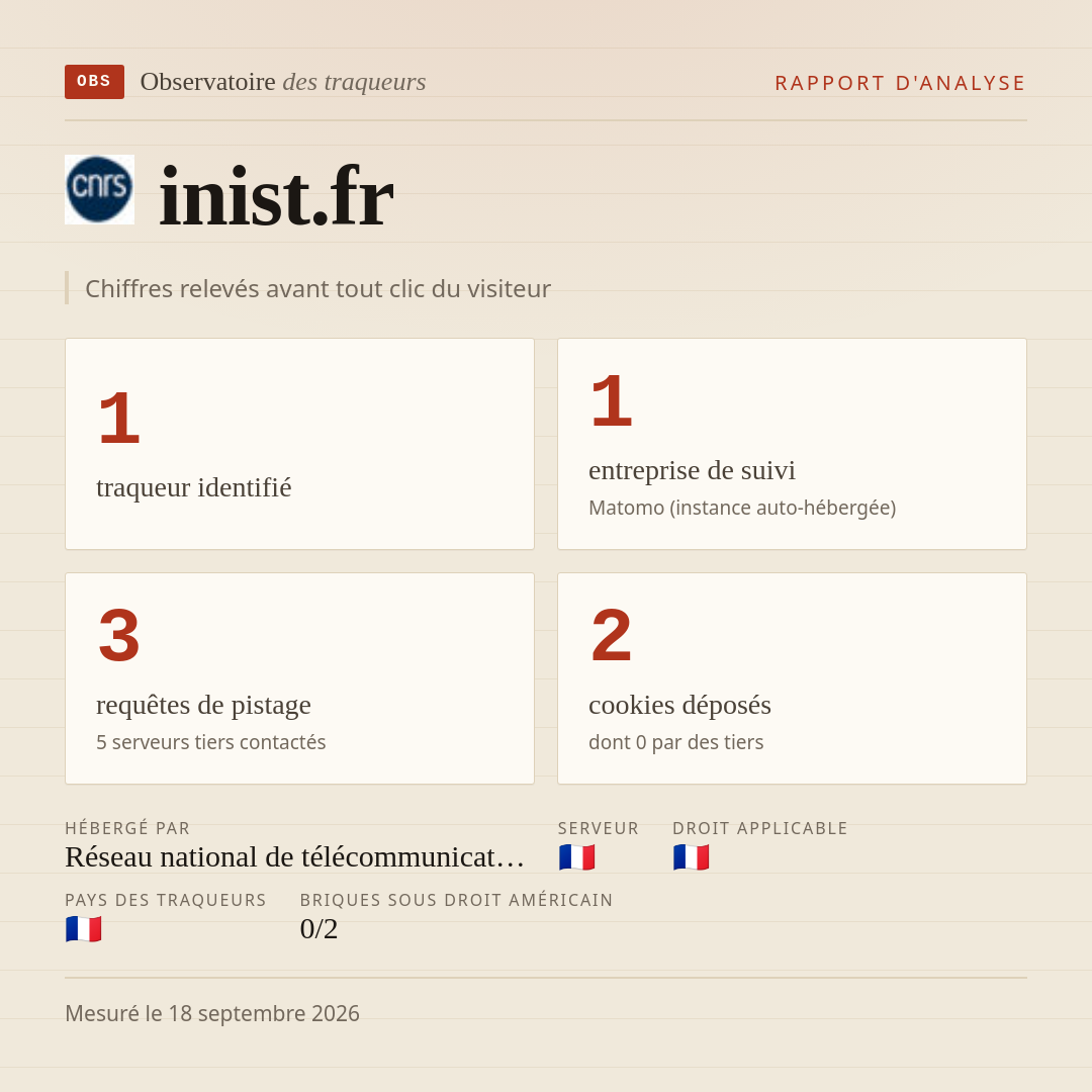 inist.fr : 1 traqueur identifié, 1 entreprise de suivi, 3 requêtes de pistage. Chiffres relevés avant tout clic du visiteur.