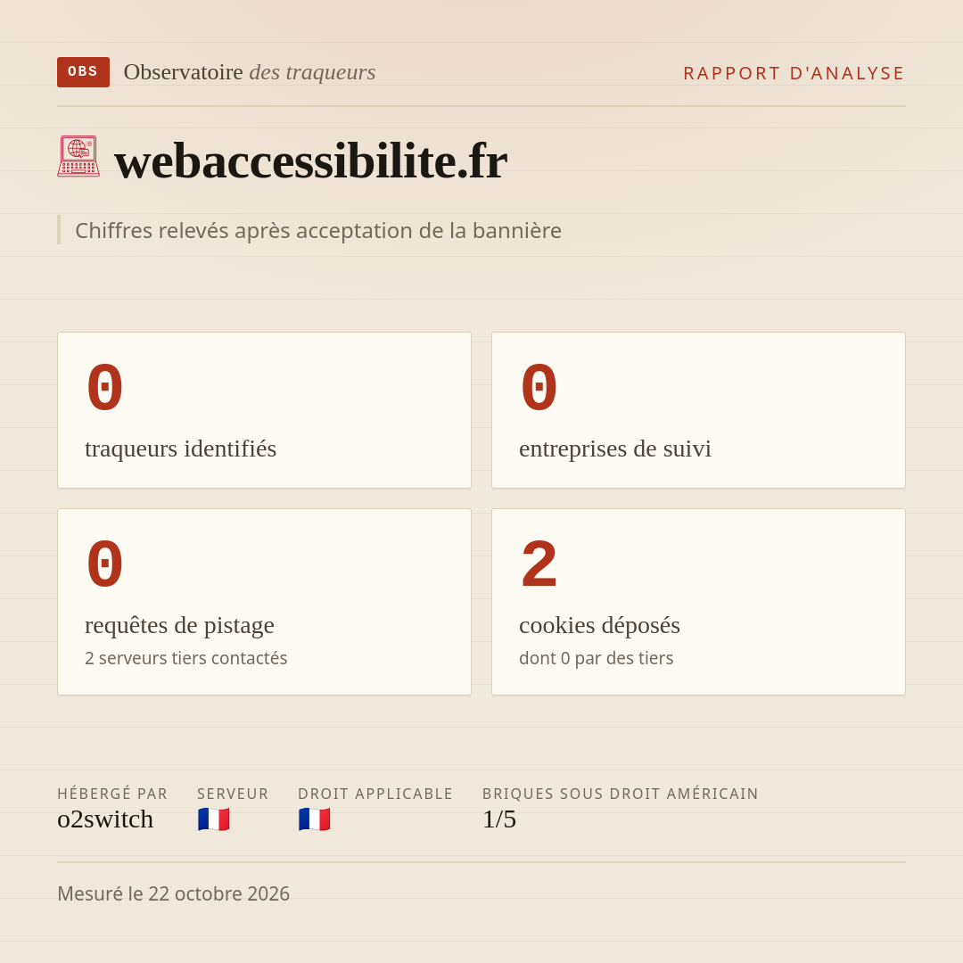 webaccessibilite.fr : 0 traqueurs identifiés, 0 entreprises de suivi, 0 requêtes de pistage. Chiffres relevés après acceptation de la bannière.