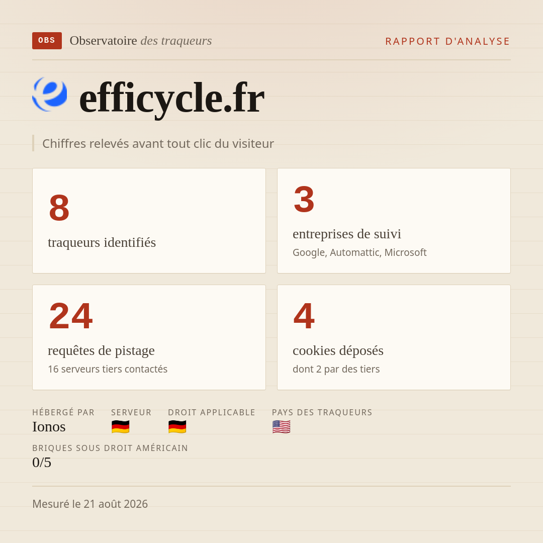 efficycle.fr : 8 traqueurs identifiés, 3 entreprises de suivi, 24 requêtes de pistage. Chiffres relevés avant tout clic du visiteur.
