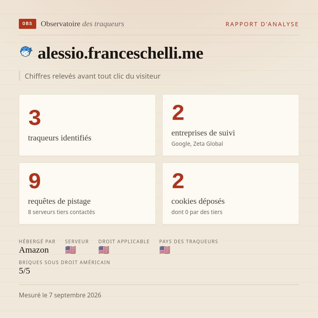 alessio.franceschelli.me : 3 traqueurs identifiés, 2 entreprises de suivi, 9 requêtes de pistage. Chiffres relevés avant tout clic du visiteur.