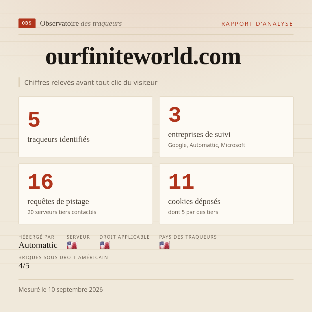 ourfiniteworld.com : 5 traqueurs identifiés, 3 entreprises de suivi, 16 requêtes de pistage. Chiffres relevés avant tout clic du visiteur.