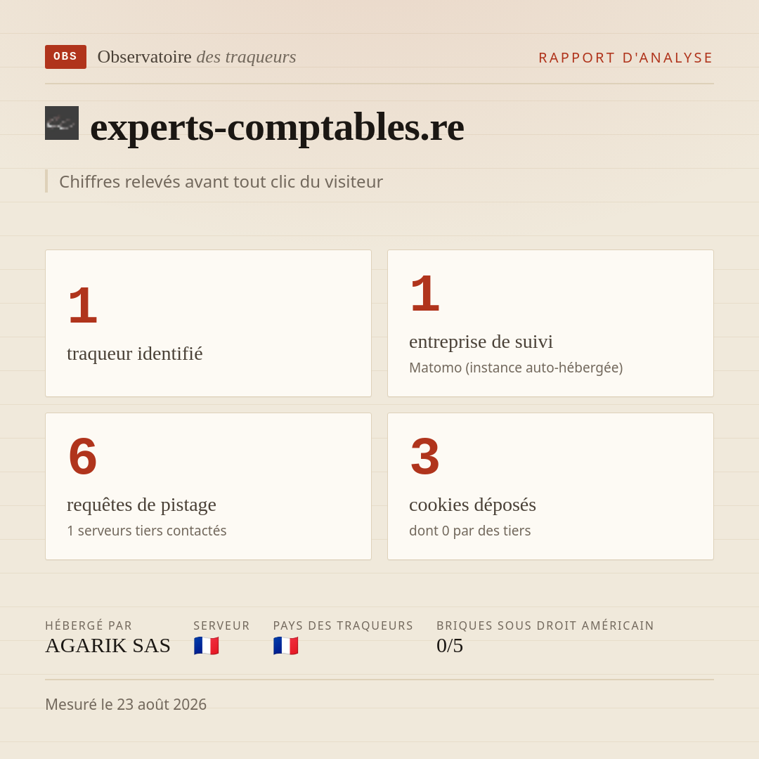 experts-comptables.re : 1 traqueur identifié, 1 entreprise de suivi, 6 requêtes de pistage. Chiffres relevés avant tout clic du visiteur.
