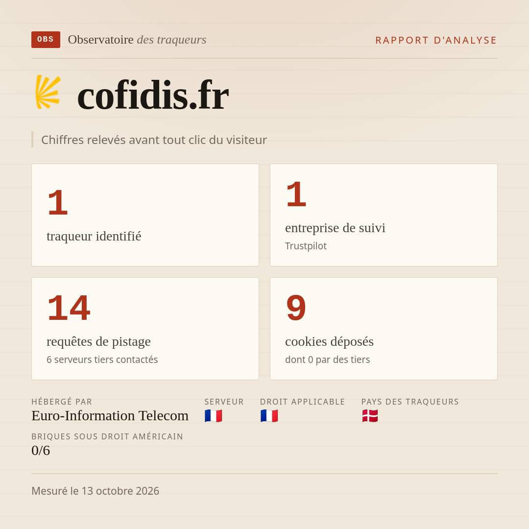 cofidis.fr : 1 traqueur identifié, 1 entreprise de suivi, 14 requêtes de pistage. Chiffres relevés avant tout clic du visiteur.