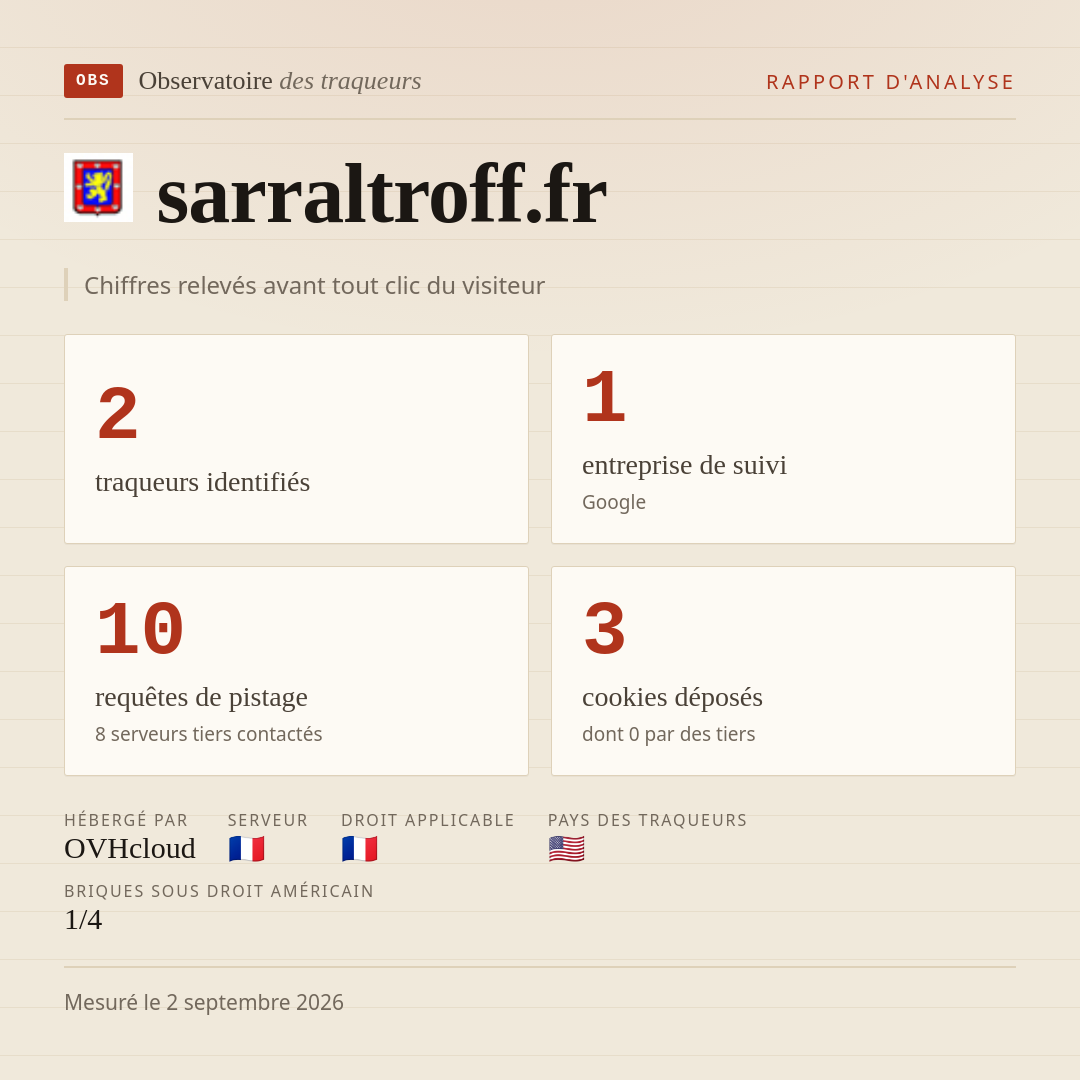 sarraltroff.fr : 2 traqueurs identifiés, 1 entreprise de suivi, 10 requêtes de pistage. Chiffres relevés avant tout clic du visiteur.