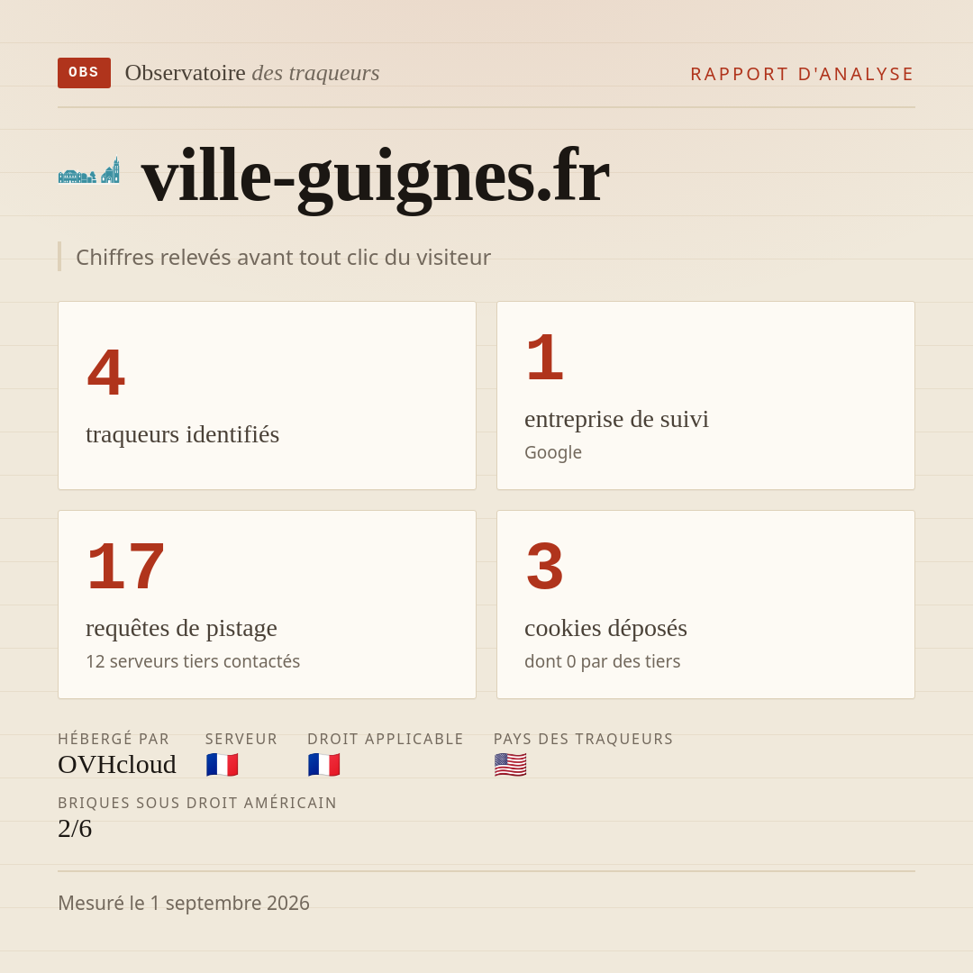 ville-guignes.fr : 4 traqueurs identifiés, 1 entreprise de suivi, 17 requêtes de pistage. Chiffres relevés avant tout clic du visiteur.
