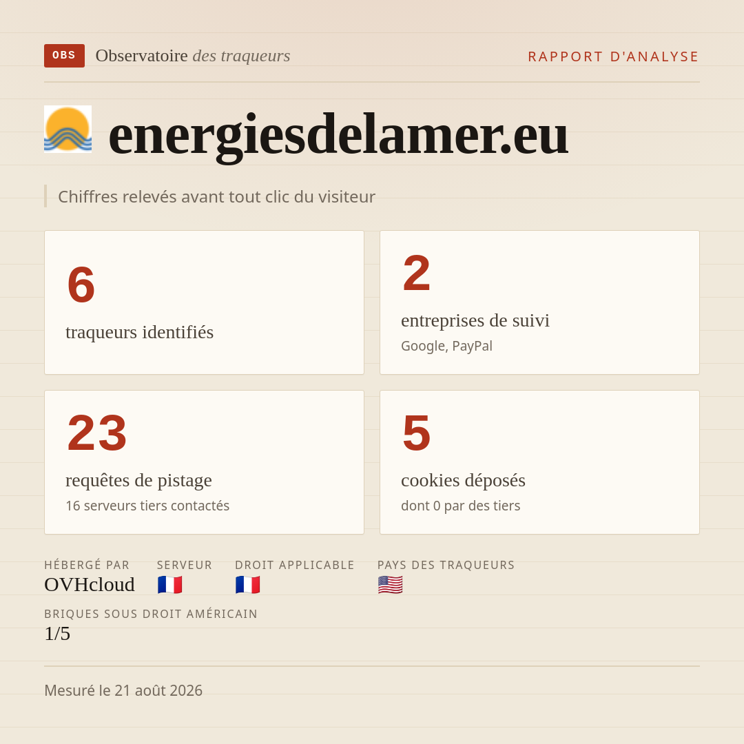 energiesdelamer.eu : 6 traqueurs identifiés, 2 entreprises de suivi, 23 requêtes de pistage. Chiffres relevés avant tout clic du visiteur.
