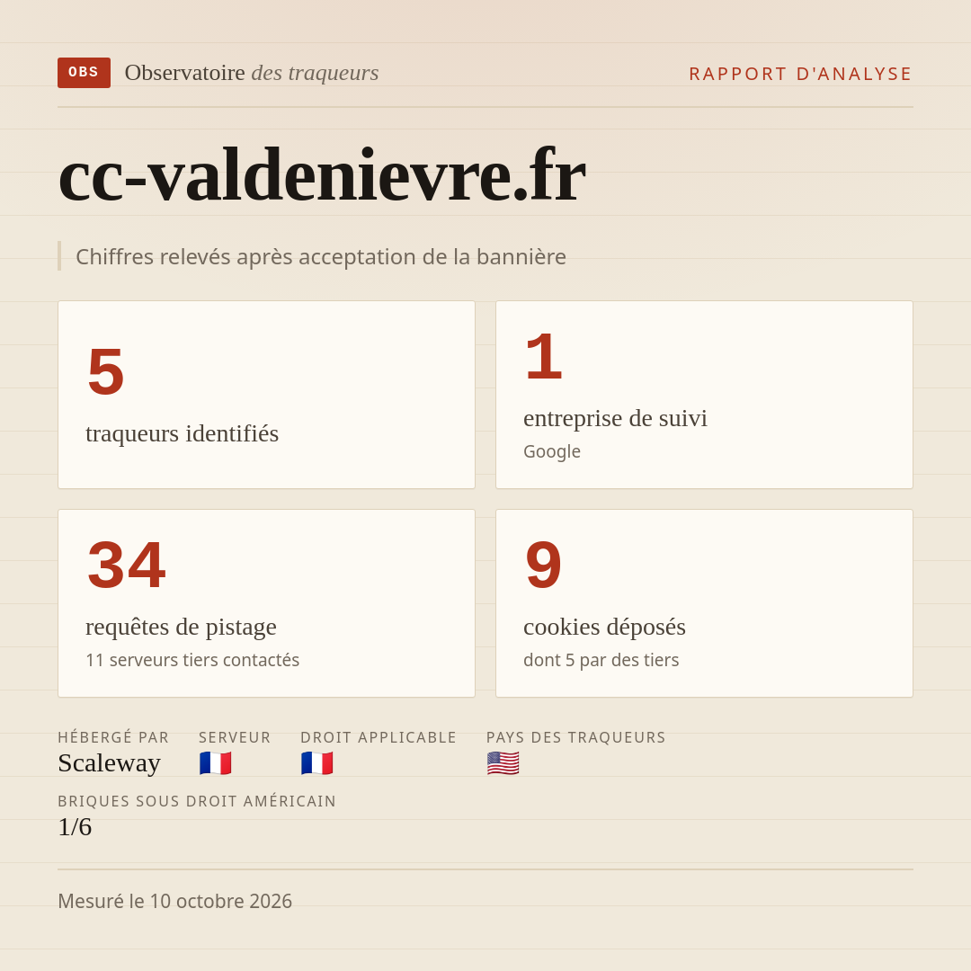 cc-valdenievre.fr : 5 traqueurs identifiés, 1 entreprise de suivi, 34 requêtes de pistage. Chiffres relevés après acceptation de la bannière.