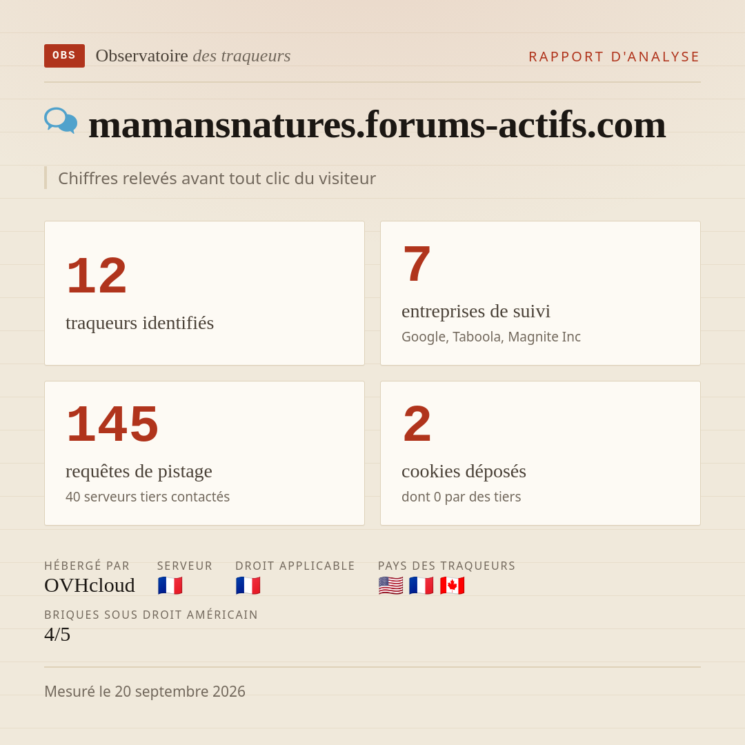 mamansnatures.forums-actifs.com : 12 traqueurs identifiés, 7 entreprises de suivi, 145 requêtes de pistage. Chiffres relevés avant tout clic du visiteur.