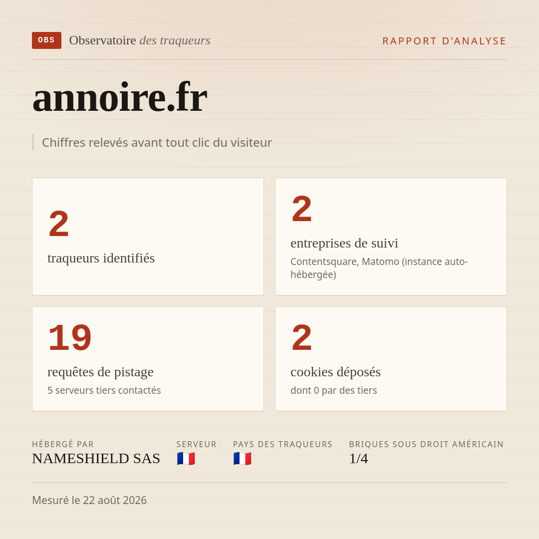 annoire.fr : 2 traqueurs identifiés, 2 entreprises de suivi, 19 requêtes de pistage. Chiffres relevés avant tout clic du visiteur.