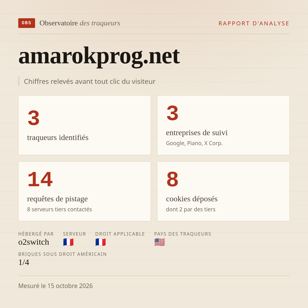 amarokprog.net : 3 traqueurs identifiés, 3 entreprises de suivi, 14 requêtes de pistage. Chiffres relevés avant tout clic du visiteur.