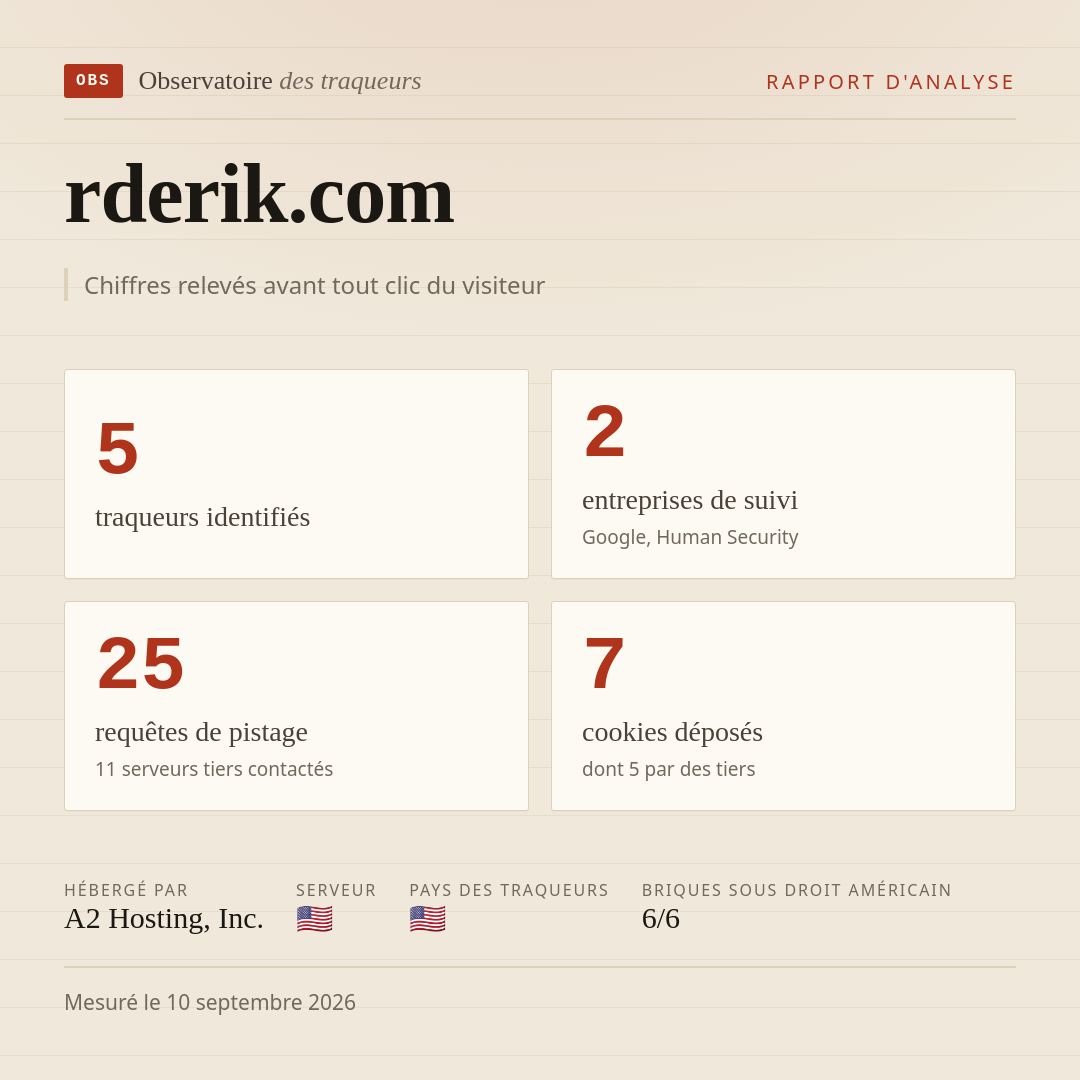 rderik.com : 5 traqueurs identifiés, 2 entreprises de suivi, 25 requêtes de pistage. Chiffres relevés avant tout clic du visiteur.