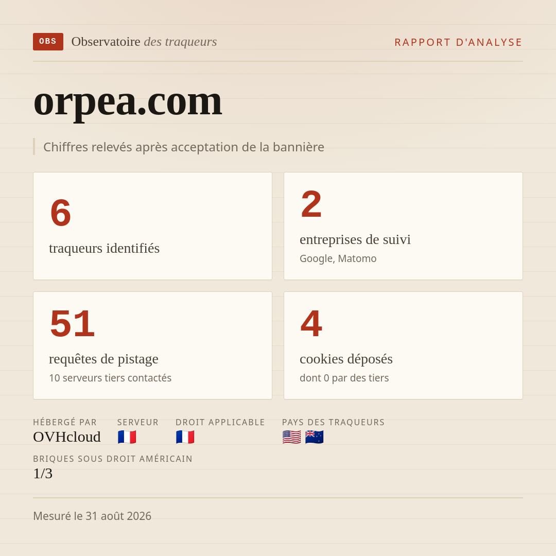 orpea.com : 6 traqueurs identifiés, 2 entreprises de suivi, 51 requêtes de pistage. Chiffres relevés après acceptation de la bannière.