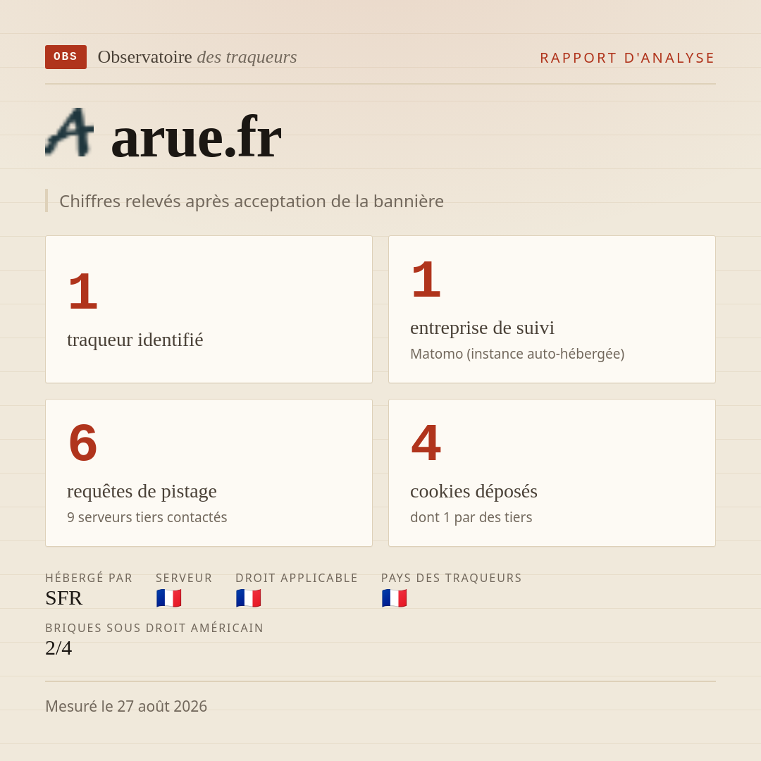 arue.fr : 1 traqueur identifié, 1 entreprise de suivi, 6 requêtes de pistage. Chiffres relevés après acceptation de la bannière.