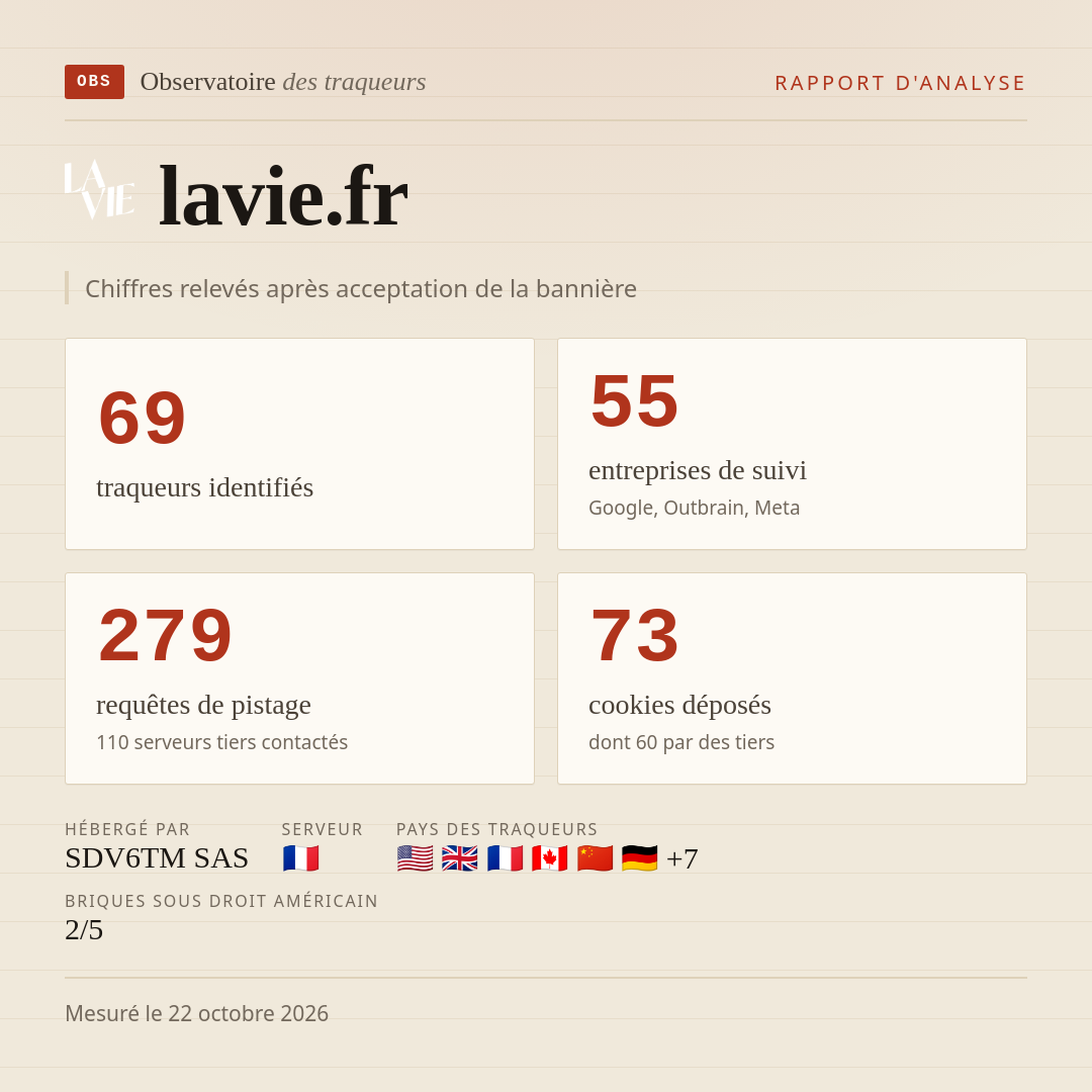 lavie.fr : 69 traqueurs identifiés, 55 entreprises de suivi, 279 requêtes de pistage. Chiffres relevés après acceptation de la bannière.
