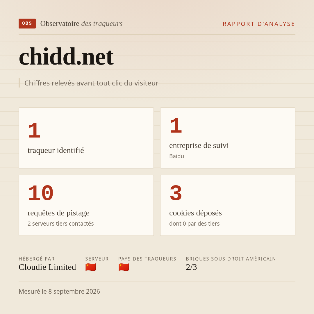 chidd.net : 1 traqueur identifié, 1 entreprise de suivi, 10 requêtes de pistage. Chiffres relevés avant tout clic du visiteur.
