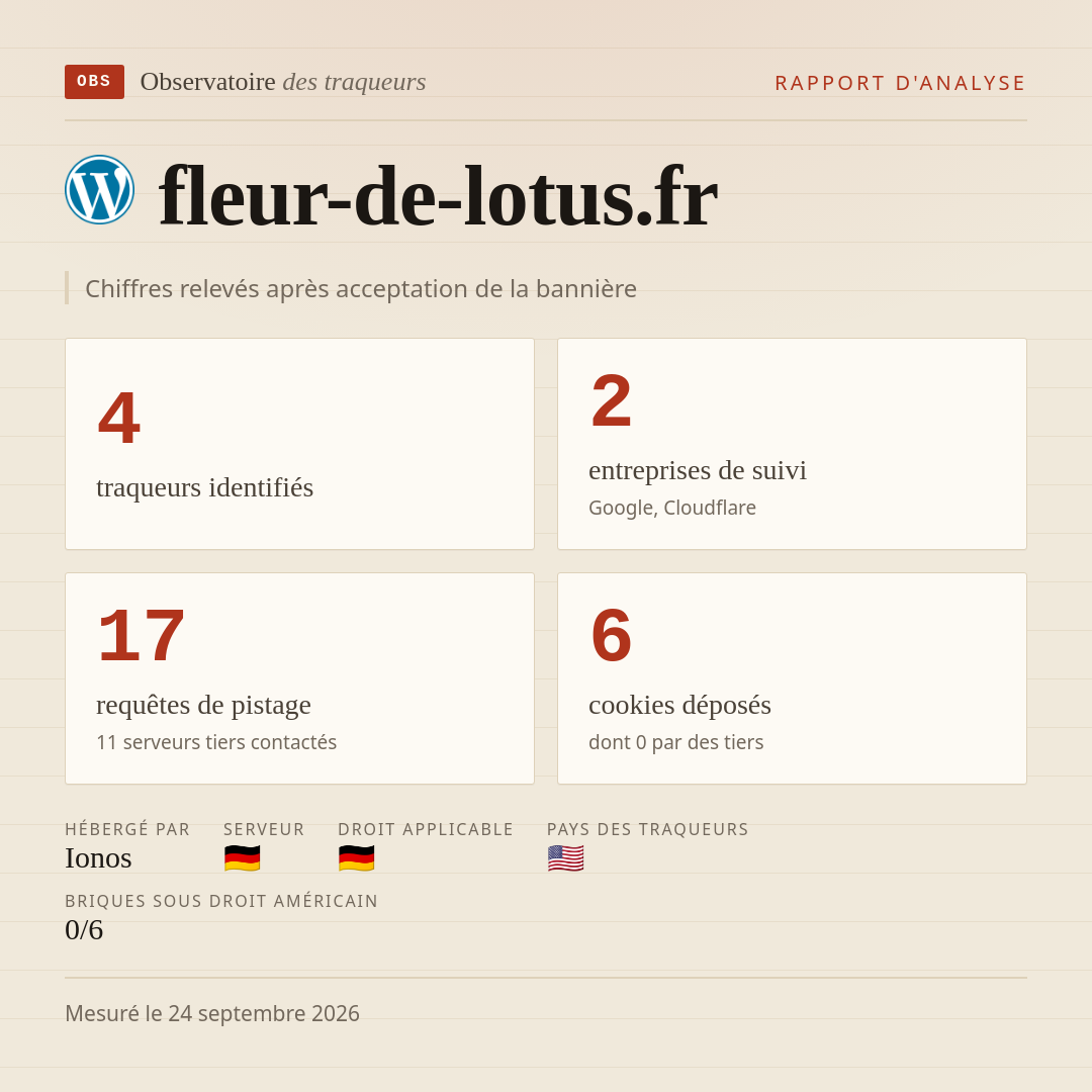 fleur-de-lotus.fr : 4 traqueurs identifiés, 2 entreprises de suivi, 17 requêtes de pistage. Chiffres relevés après acceptation de la bannière.