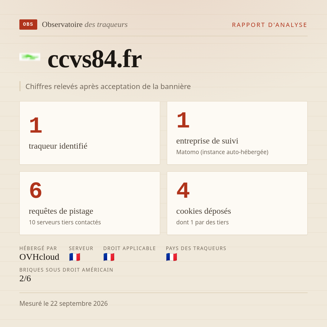 ccvs84.fr : 1 traqueur identifié, 1 entreprise de suivi, 6 requêtes de pistage. Chiffres relevés après acceptation de la bannière.