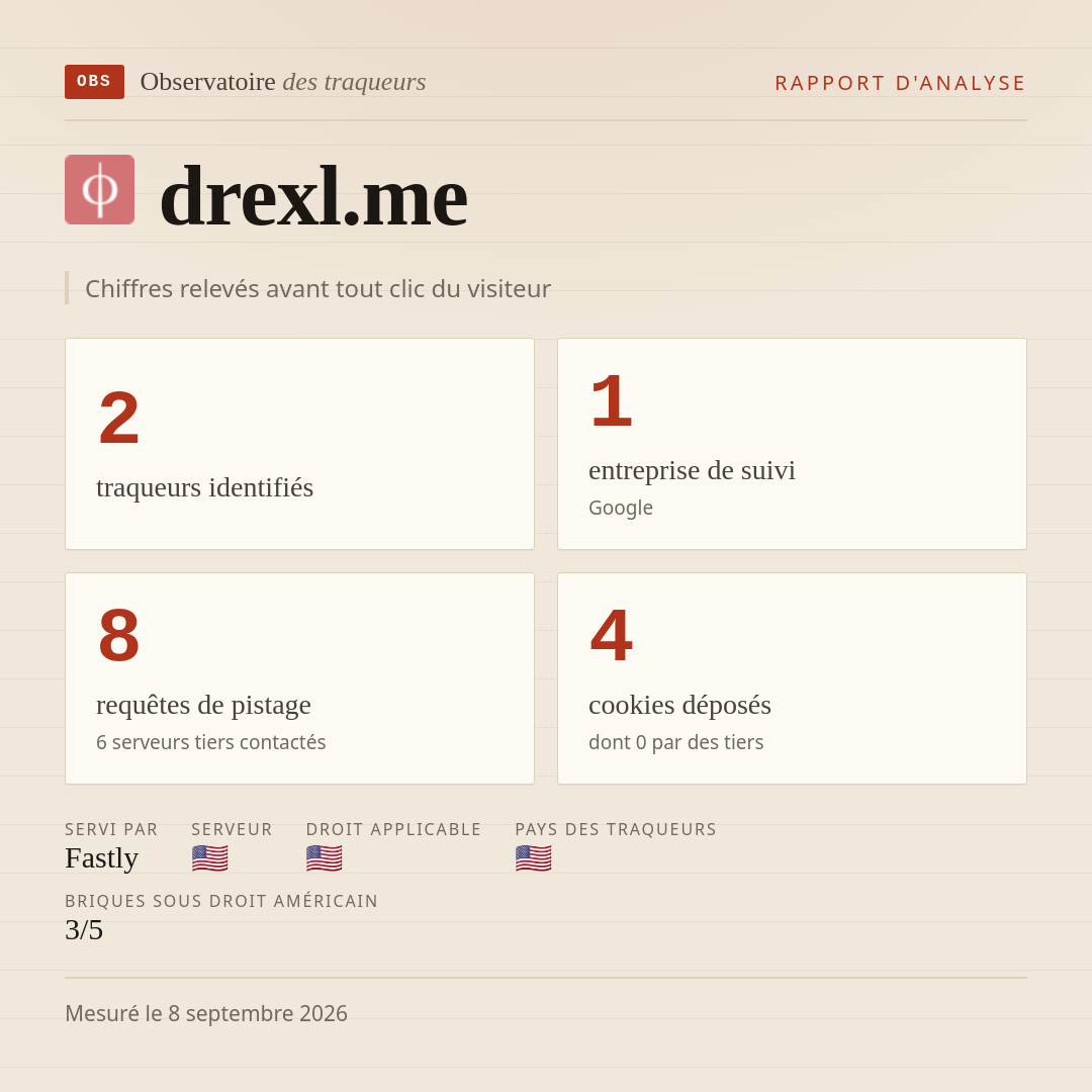 drexl.me : 2 traqueurs identifiés, 1 entreprise de suivi, 8 requêtes de pistage. Chiffres relevés avant tout clic du visiteur.