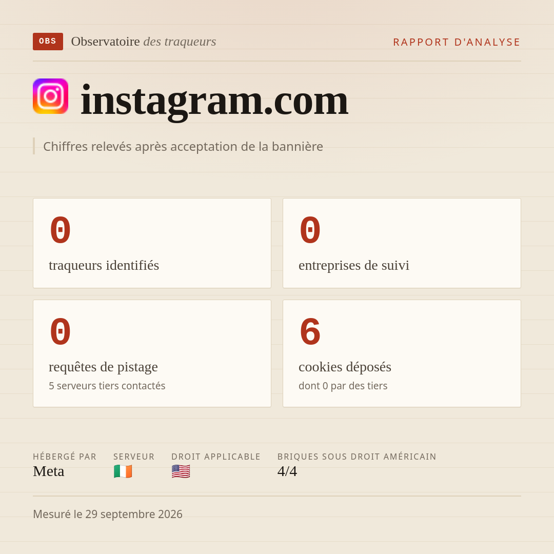 instagram.com : 0 traqueurs identifiés, 0 entreprises de suivi, 0 requêtes de pistage. Chiffres relevés après acceptation de la bannière.