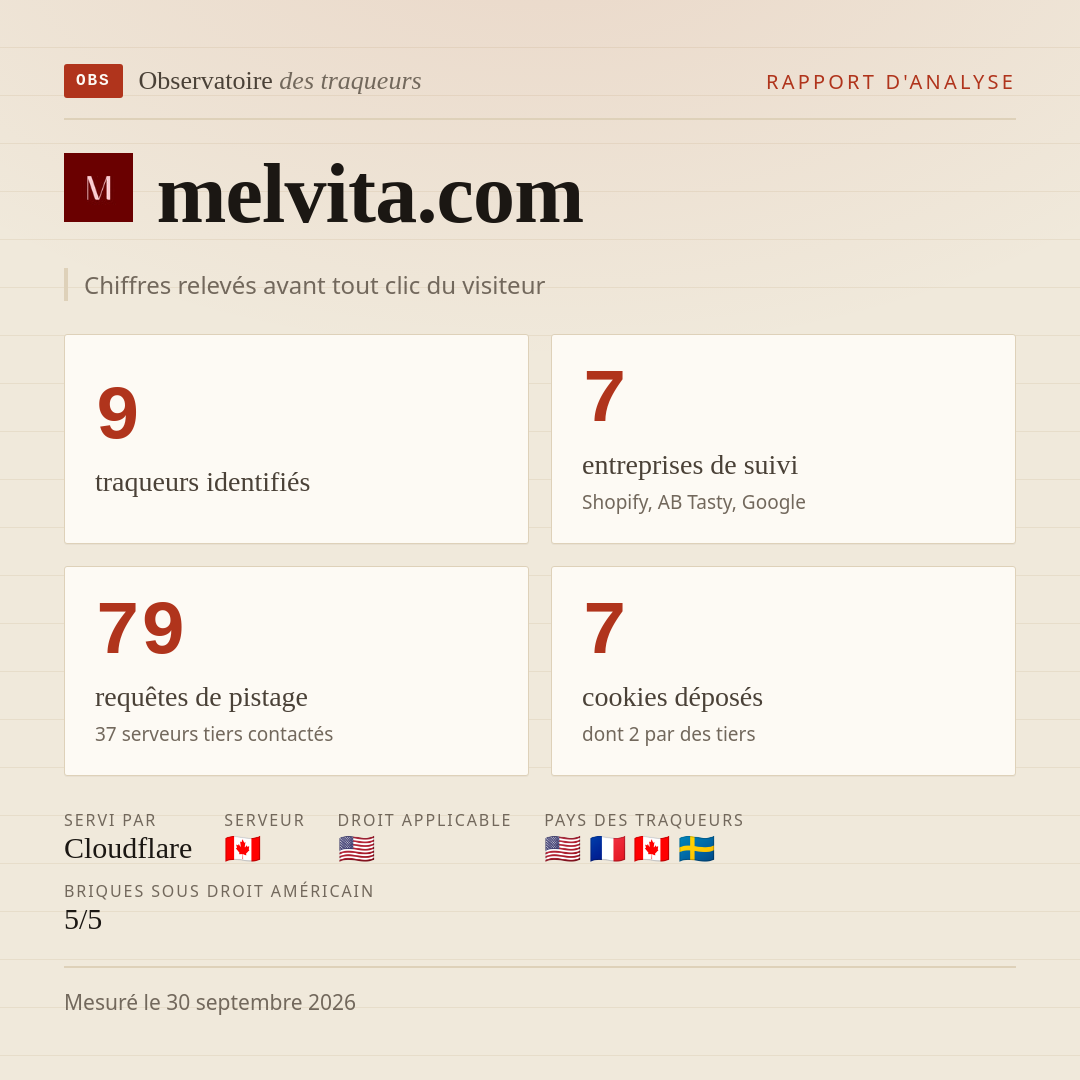 melvita.com : 9 traqueurs identifiés, 7 entreprises de suivi, 79 requêtes de pistage. Chiffres relevés avant tout clic du visiteur.