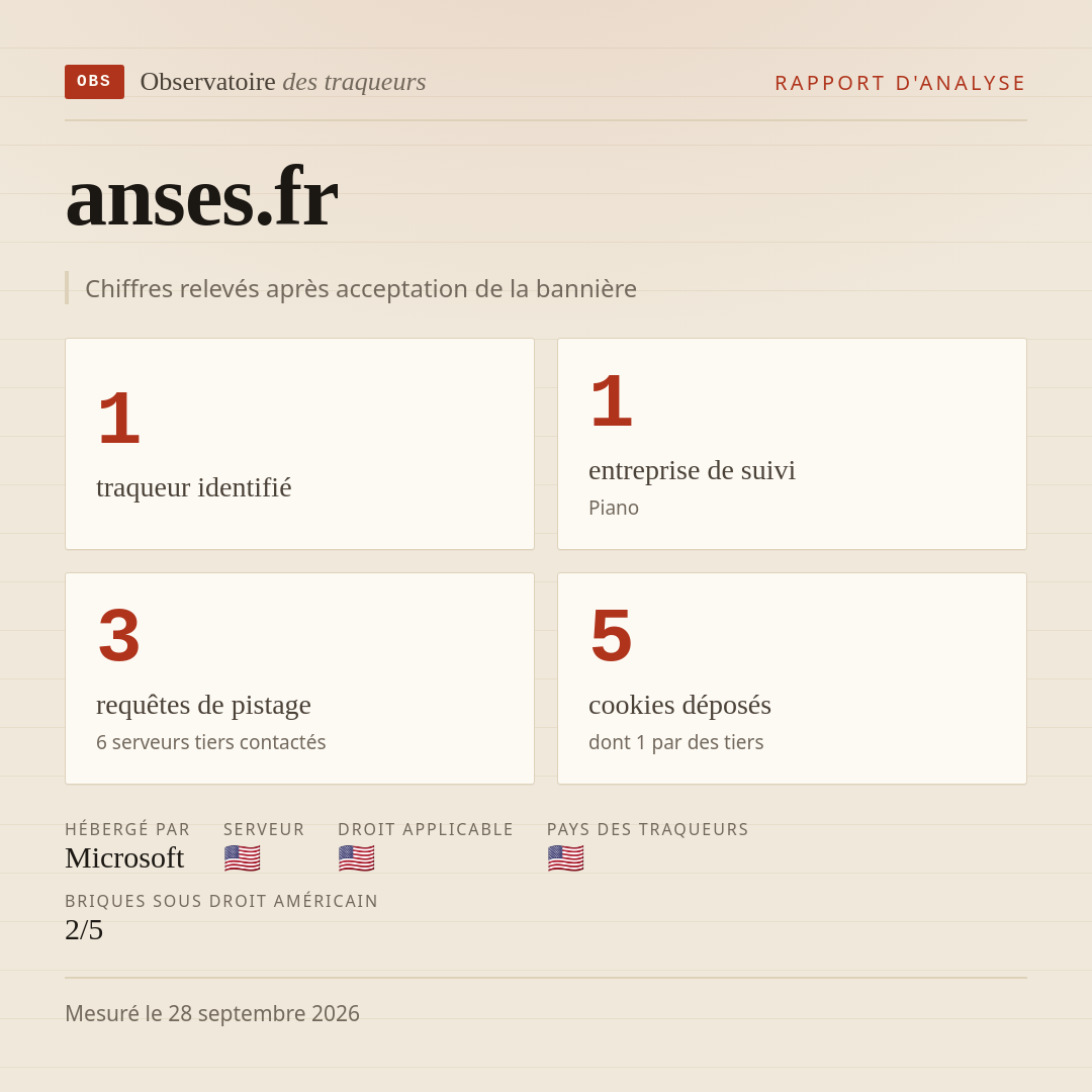 anses.fr : 1 traqueur identifié, 1 entreprise de suivi, 3 requêtes de pistage. Chiffres relevés après acceptation de la bannière.
