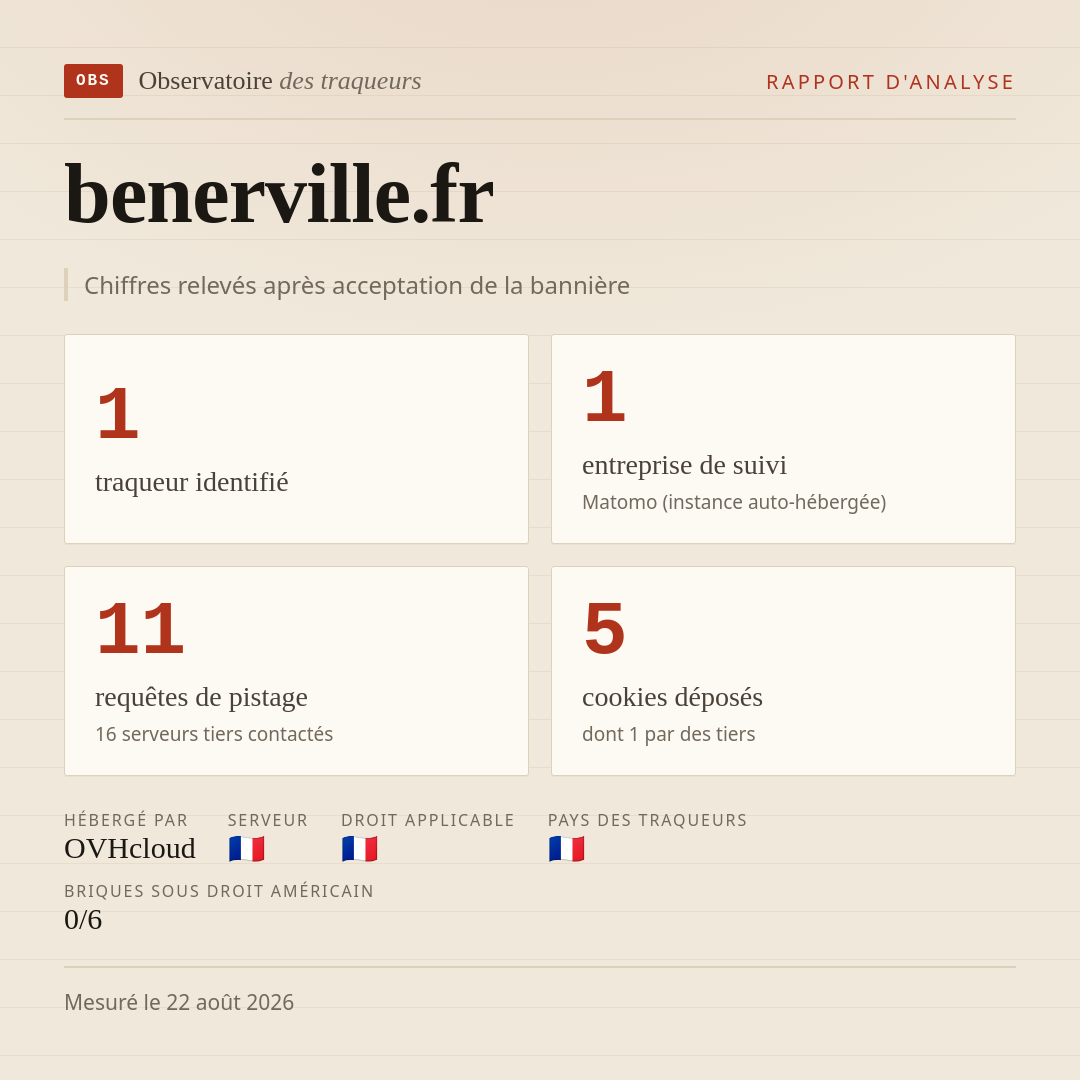 benerville.fr : 1 traqueur identifié, 1 entreprise de suivi, 11 requêtes de pistage. Chiffres relevés après acceptation de la bannière.