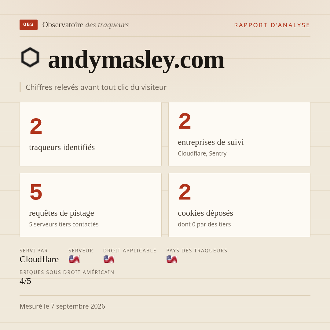 andymasley.com : 2 traqueurs identifiés, 2 entreprises de suivi, 5 requêtes de pistage. Chiffres relevés avant tout clic du visiteur.