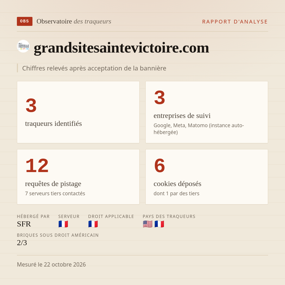 grandsitesaintevictoire.com : 3 traqueurs identifiés, 3 entreprises de suivi, 12 requêtes de pistage. Chiffres relevés après acceptation de la bannière.