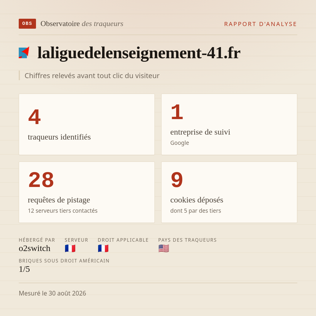 laliguedelenseignement-41.fr : 4 traqueurs identifiés, 1 entreprise de suivi, 28 requêtes de pistage. Chiffres relevés avant tout clic du visiteur.