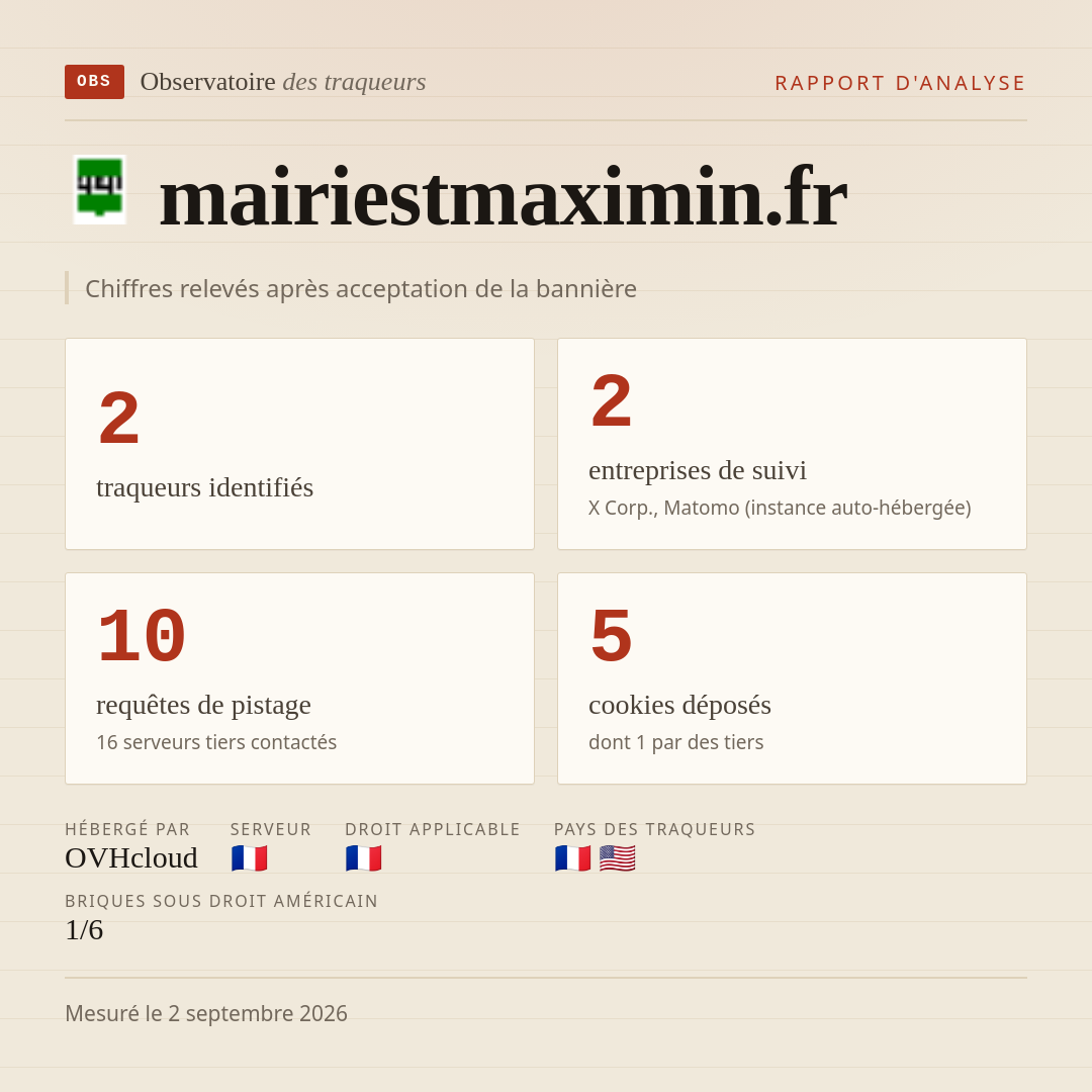 mairiestmaximin.fr : 2 traqueurs identifiés, 2 entreprises de suivi, 10 requêtes de pistage. Chiffres relevés après acceptation de la bannière.