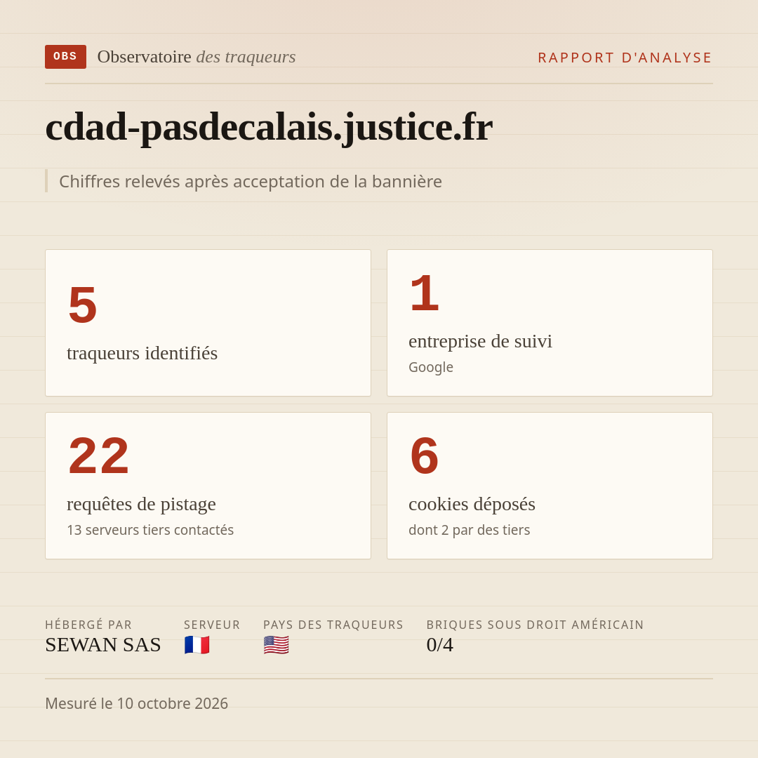 cdad-pasdecalais.justice.fr : 5 traqueurs identifiés, 1 entreprise de suivi, 22 requêtes de pistage. Chiffres relevés après acceptation de la bannière.