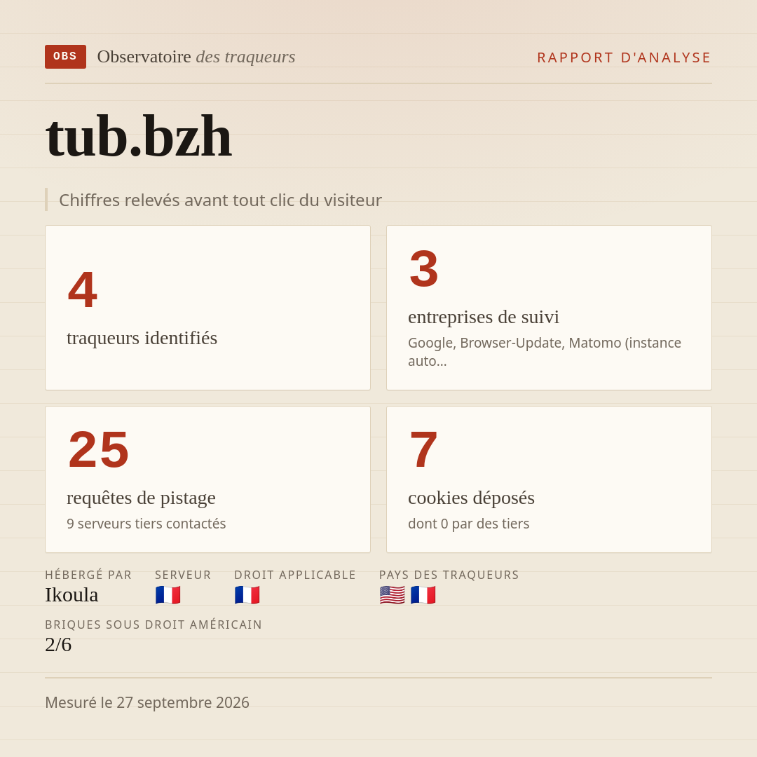 tub.bzh : 4 traqueurs identifiés, 3 entreprises de suivi, 25 requêtes de pistage. Chiffres relevés avant tout clic du visiteur.