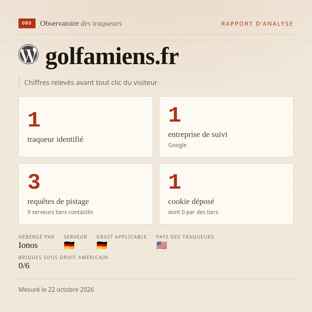 golfamiens.fr : 1 traqueur identifié, 1 entreprise de suivi, 3 requêtes de pistage. Chiffres relevés avant tout clic du visiteur.