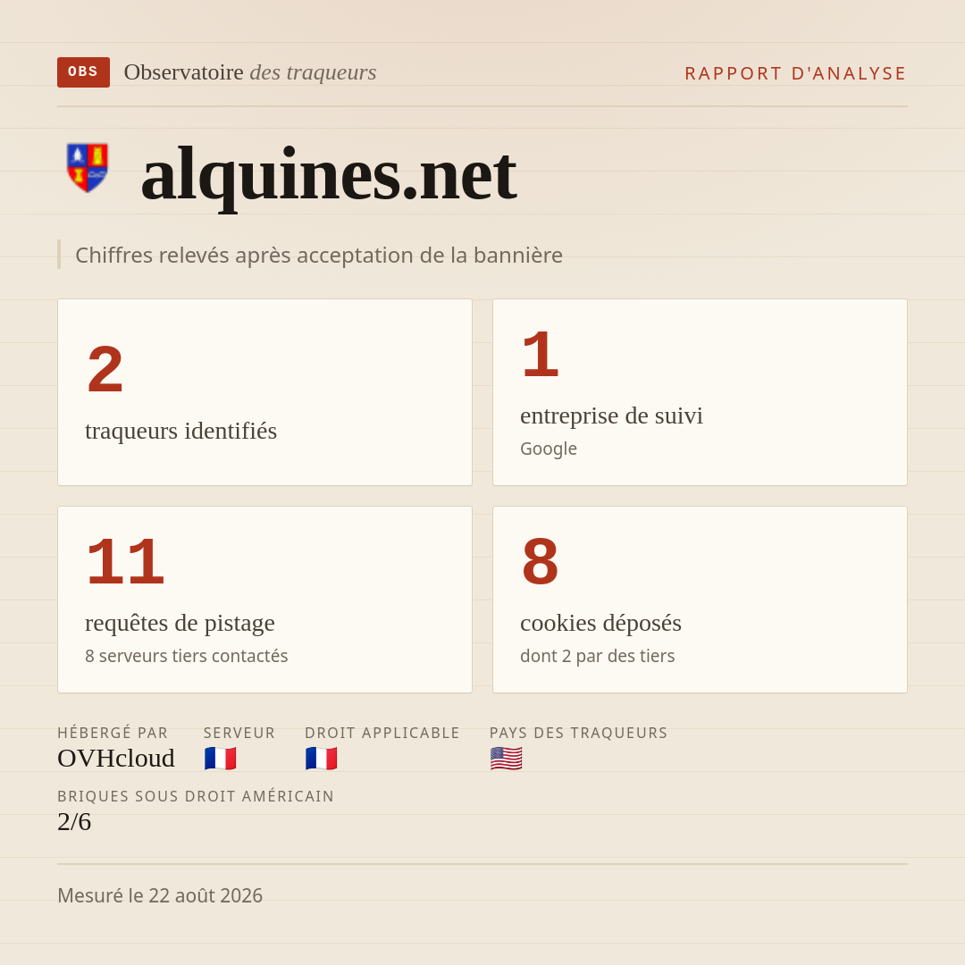 alquines.net : 2 traqueurs identifiés, 1 entreprise de suivi, 11 requêtes de pistage. Chiffres relevés après acceptation de la bannière.