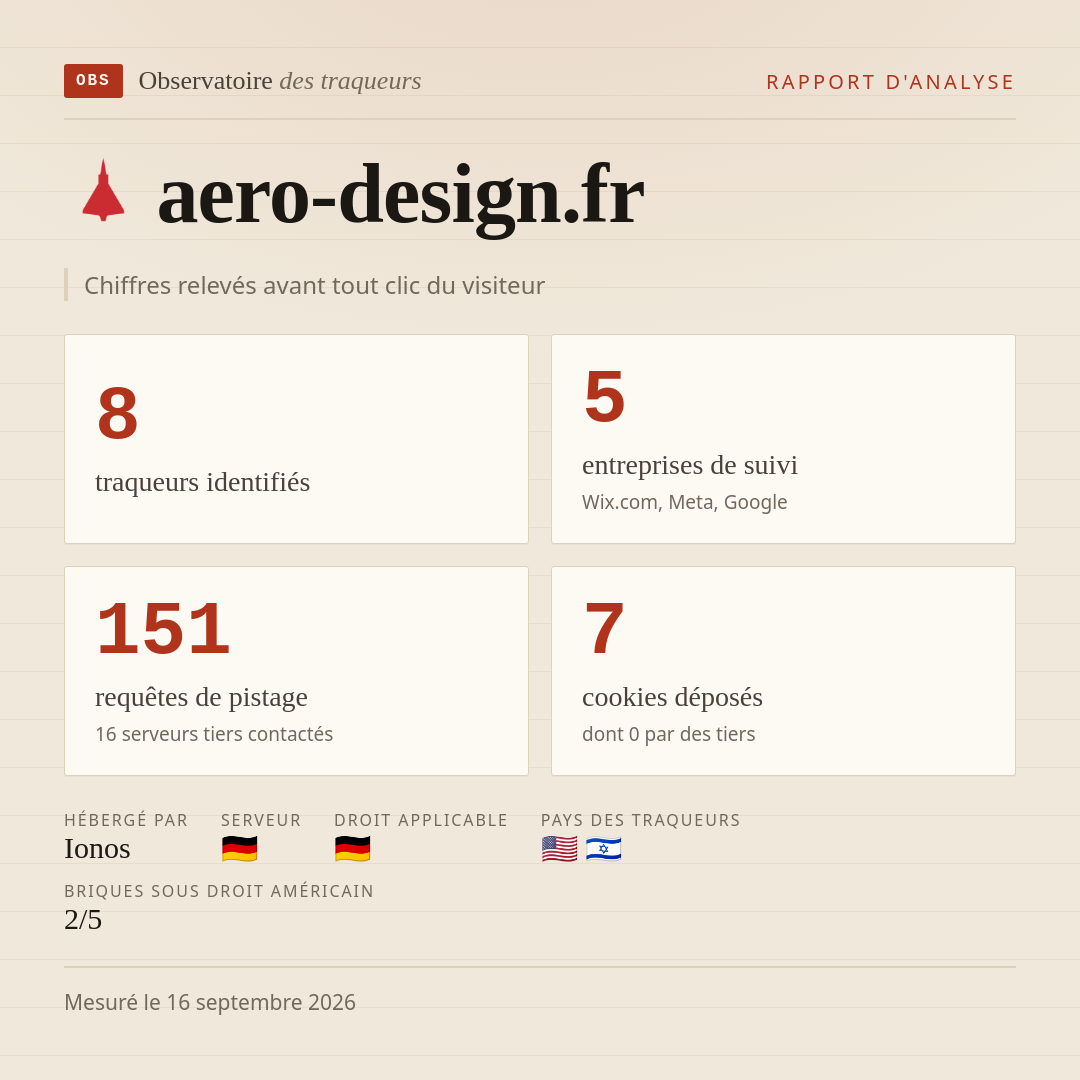 aero-design.fr : 8 traqueurs identifiés, 5 entreprises de suivi, 151 requêtes de pistage. Chiffres relevés avant tout clic du visiteur.