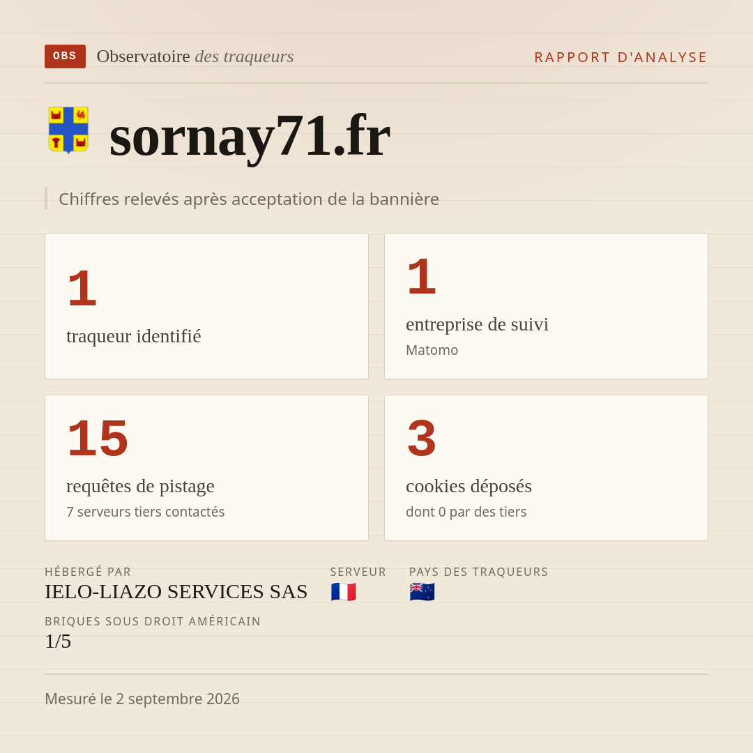sornay71.fr : 1 traqueur identifié, 1 entreprise de suivi, 15 requêtes de pistage. Chiffres relevés après acceptation de la bannière.