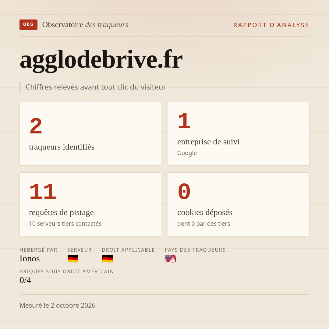 agglodebrive.fr : 2 traqueurs identifiés, 1 entreprise de suivi, 11 requêtes de pistage. Chiffres relevés avant tout clic du visiteur.