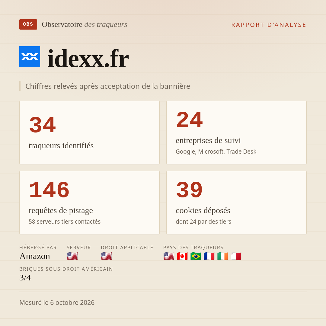 idexx.fr : 34 traqueurs identifiés, 24 entreprises de suivi, 146 requêtes de pistage. Chiffres relevés après acceptation de la bannière.