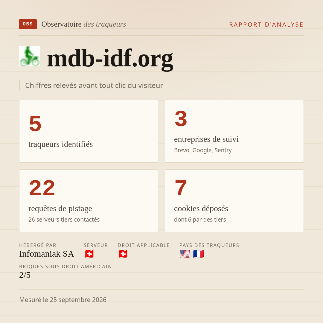 mdb-idf.org : 5 traqueurs identifiés, 3 entreprises de suivi, 22 requêtes de pistage. Chiffres relevés avant tout clic du visiteur.