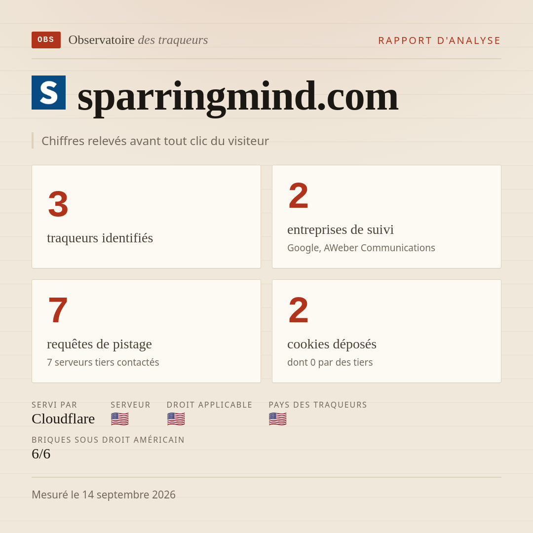 sparringmind.com : 3 traqueurs identifiés, 2 entreprises de suivi, 7 requêtes de pistage. Chiffres relevés avant tout clic du visiteur.
