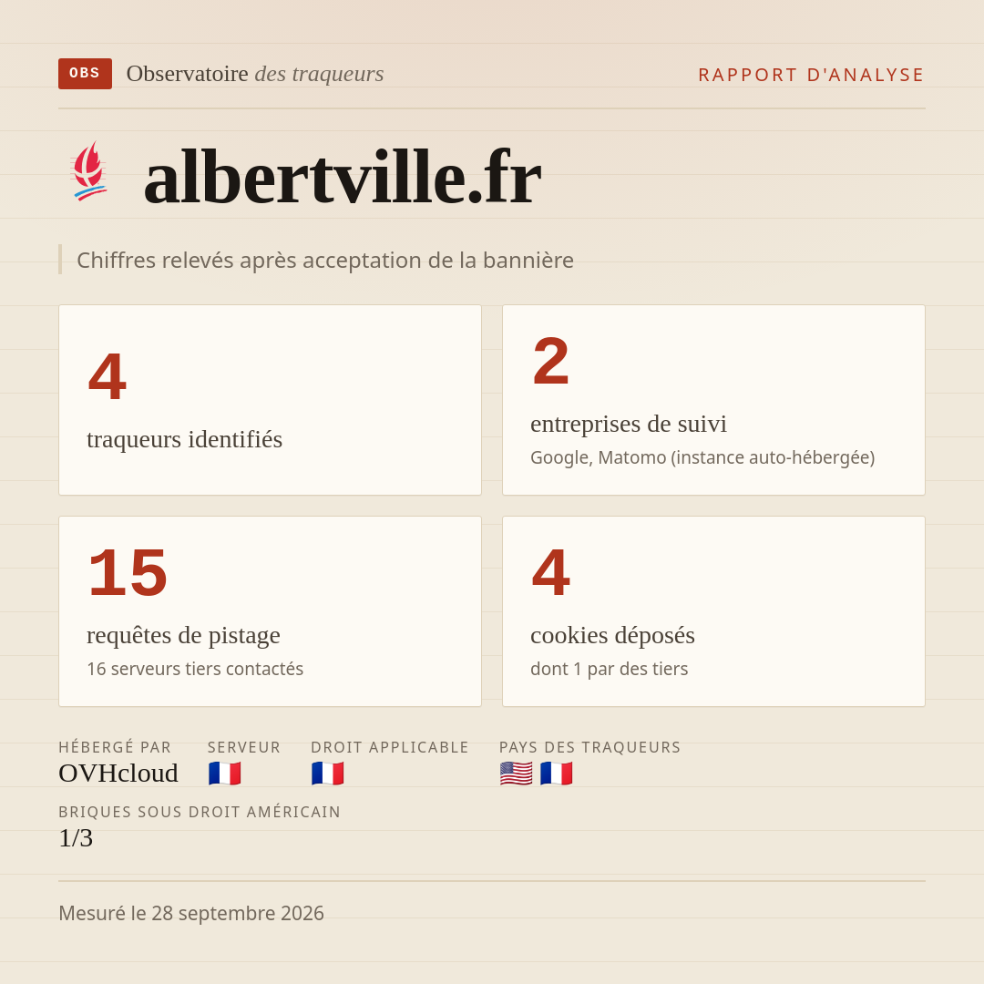 albertville.fr : 4 traqueurs identifiés, 2 entreprises de suivi, 15 requêtes de pistage. Chiffres relevés après acceptation de la bannière.