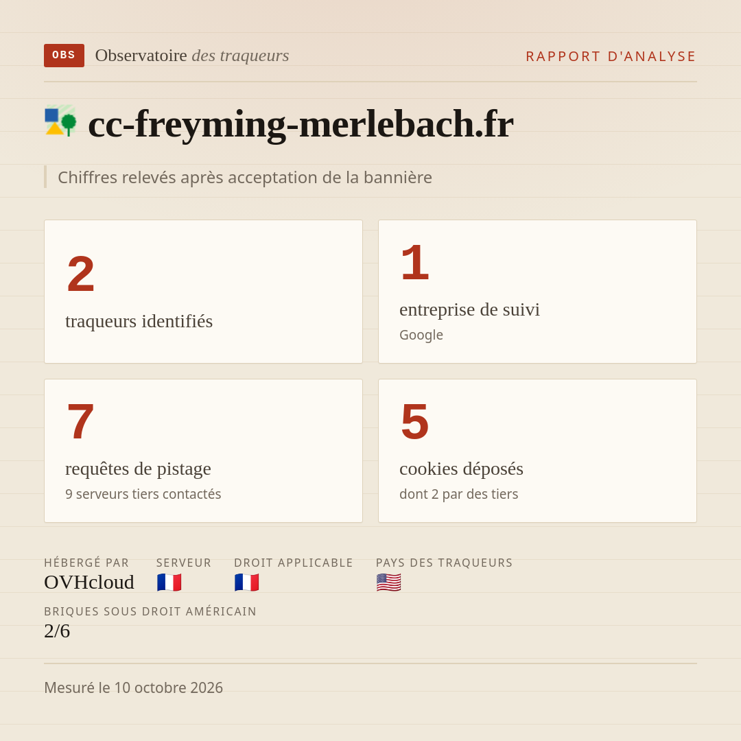 cc-freyming-merlebach.fr : 2 traqueurs identifiés, 1 entreprise de suivi, 7 requêtes de pistage. Chiffres relevés après acceptation de la bannière.