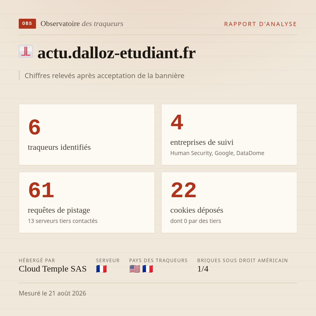 actu.dalloz-etudiant.fr : 6 traqueurs identifiés, 4 entreprises de suivi, 61 requêtes de pistage. Chiffres relevés après acceptation de la bannière.