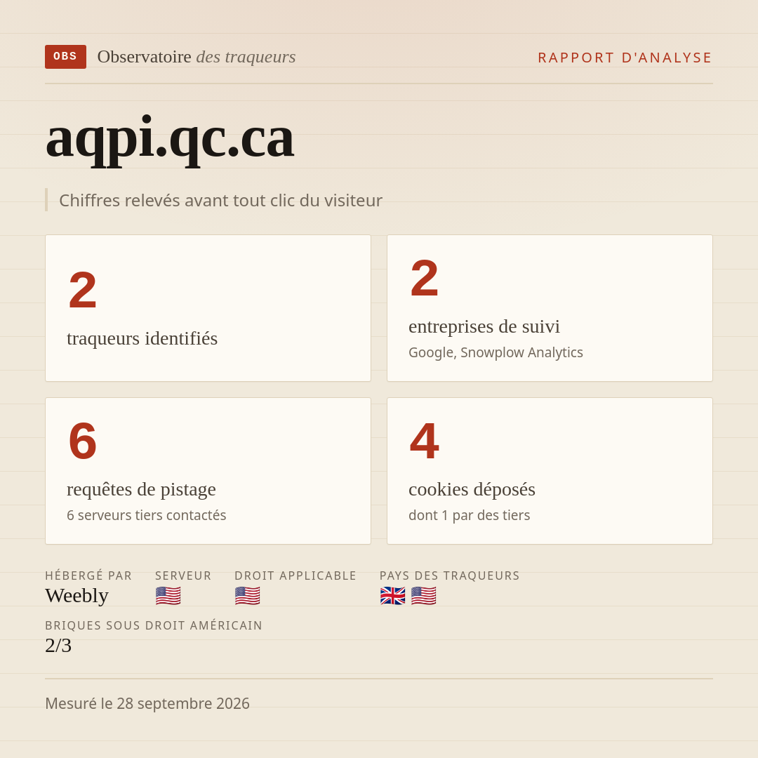 aqpi.qc.ca : 2 traqueurs identifiés, 2 entreprises de suivi, 6 requêtes de pistage. Chiffres relevés avant tout clic du visiteur.