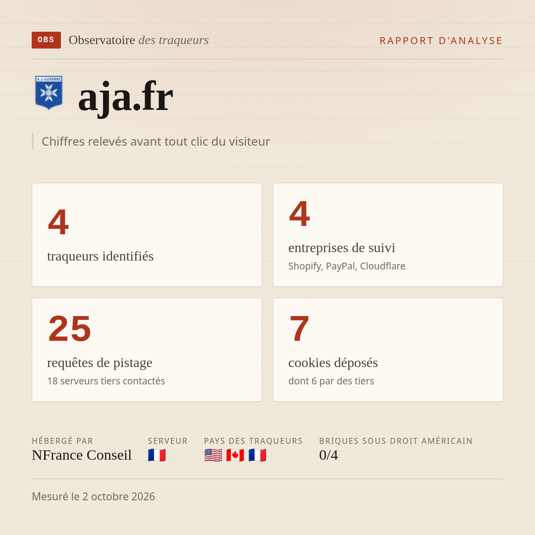 aja.fr : 4 traqueurs identifiés, 4 entreprises de suivi, 25 requêtes de pistage. Chiffres relevés avant tout clic du visiteur.