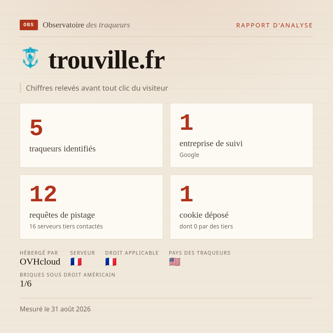 trouville.fr : 5 traqueurs identifiés, 1 entreprise de suivi, 12 requêtes de pistage. Chiffres relevés avant tout clic du visiteur.
