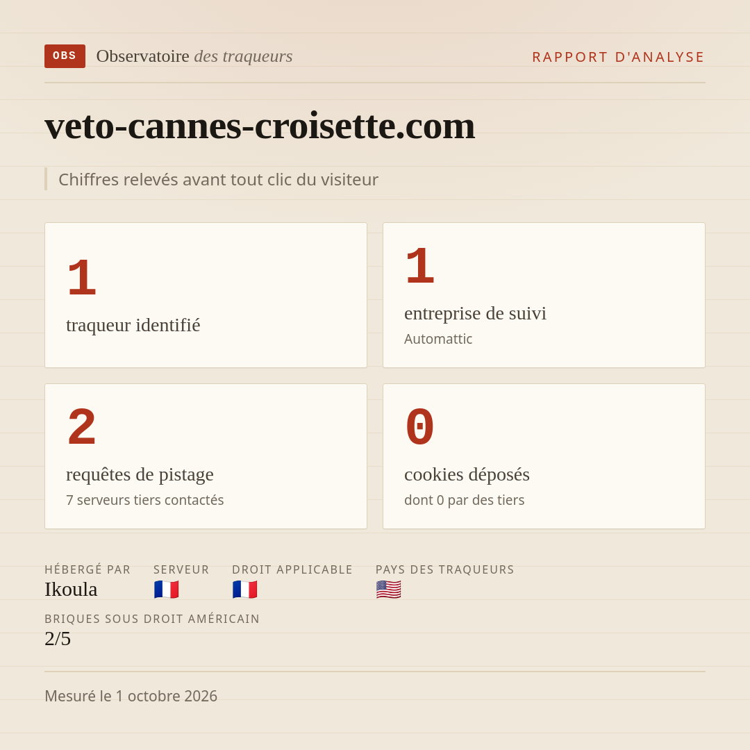 veto-cannes-croisette.com : 1 traqueur identifié, 1 entreprise de suivi, 2 requêtes de pistage. Chiffres relevés avant tout clic du visiteur.