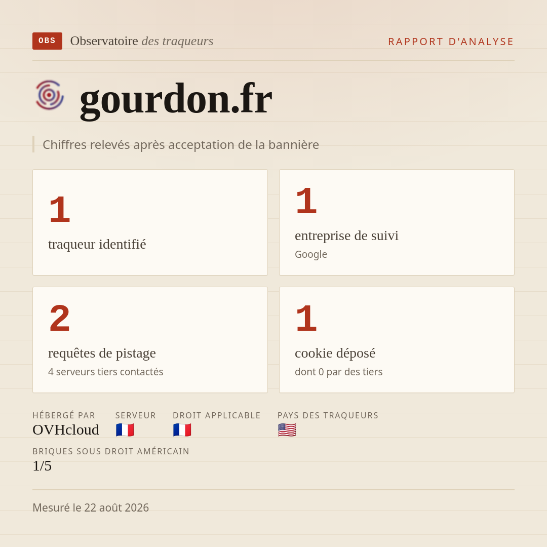 gourdon.fr : 1 traqueur identifié, 1 entreprise de suivi, 2 requêtes de pistage. Chiffres relevés après acceptation de la bannière.